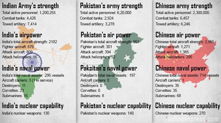 India's conventional-threat perception centres on Pakistan, China: Report