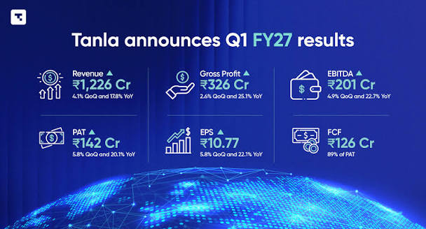 Tanla Announces Q1 FY27 Results