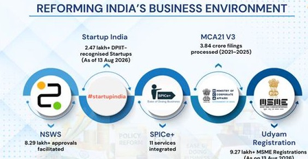 How India's economic reforms are paving way for enterprise-led growth
